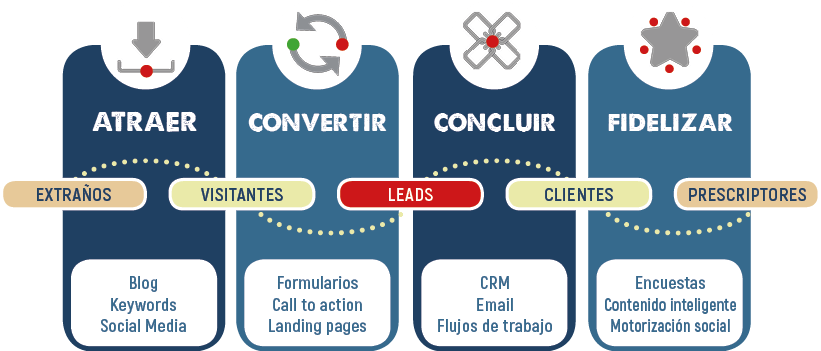 Etapas de Inbound Marketing IZA Business Centers Sector Inmobiliario renta de oficinas